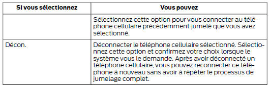 Ford Transit Custom. Options du menu des appareils bluethooth