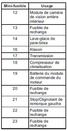 GMC Savana. Bloc-fusibles de compartiment moteur