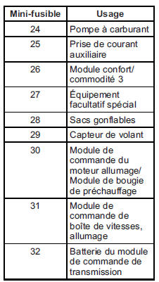 GMC Savana. Bloc-fusibles de compartiment moteur