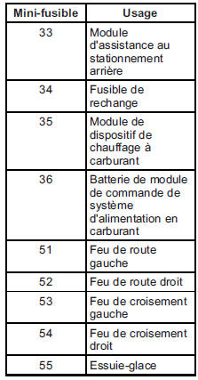 GMC Savana. Bloc-fusibles de compartiment moteur