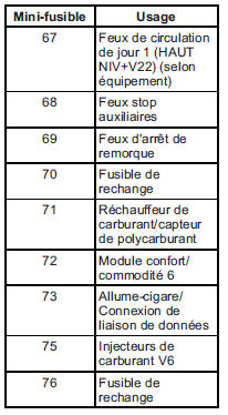 GMC Savana. Bloc-fusibles de compartiment moteur