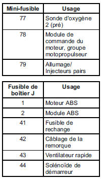 GMC Savana. Bloc-fusibles de compartiment moteur