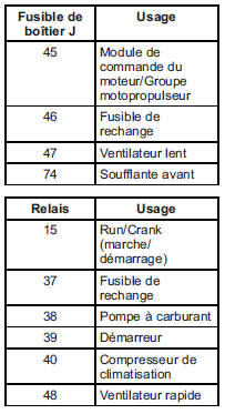 GMC Savana. Bloc-fusibles de compartiment moteur