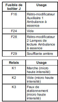 GMC Savana. Bloc-fusibles de console de plancher