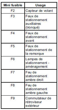 GMC Savana. Bloc-fusibles de console de plancher