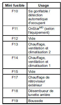 GMC Savana. Bloc-fusibles de console de plancher