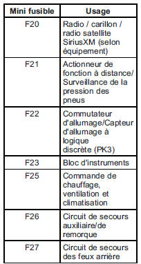 GMC Savana. Bloc-fusibles de console de plancher