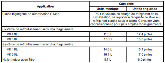 GMC Savana. Capacités et spécifications 