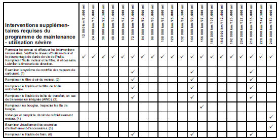 GMC Savana. Notes de pied - interventions supplémentaires requises du programme de maintenance - utilisation sévere