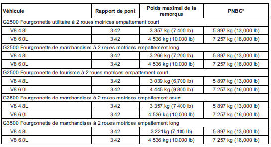 GMC Savana. Poids de la remorque