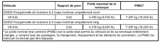 GMC Savana. Poids de la remorque