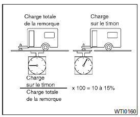 Nissan NV. Charge sur le timon