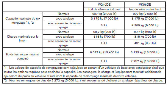 Nissan NV. Caractéristiques et charges de remorquage 