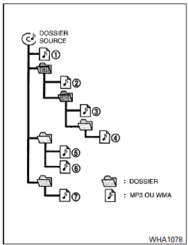 Nissan NV. Tableau de l'ordre de lecture