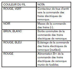 Nissan NV. Commande de freins électriques de Remorque