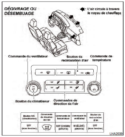 Nissan NV. Tableaux de direction de l'air