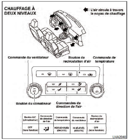 Nissan NV. Tableaux de direction de l'air