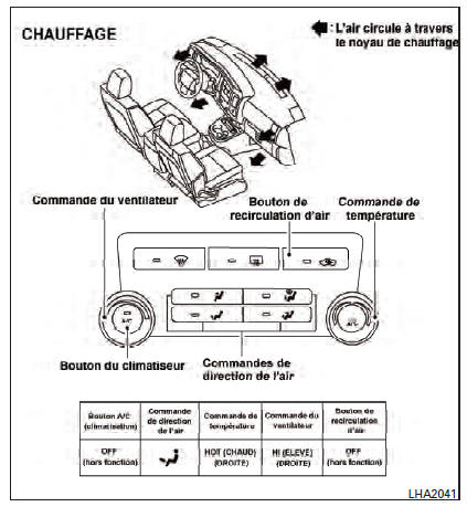 Nissan NV. Tableaux de direction de l'air