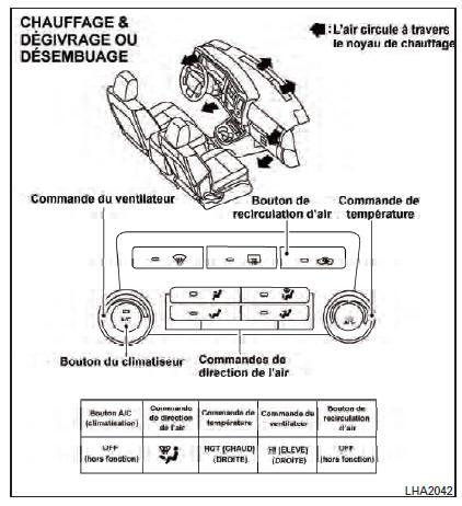 Nissan NV. Tableaux de direction de l'air