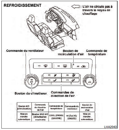 Nissan NV. Tableaux de direction de l'air