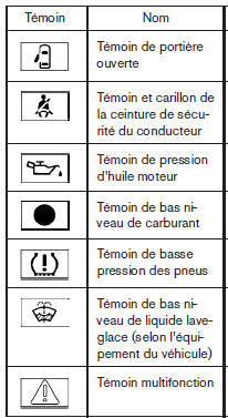 Nissan NV. Témoins d'avertissement ou de fonctionnement