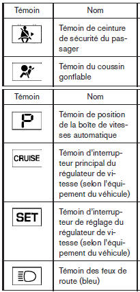 Nissan NV. Témoins d'avertissement ou de fonctionnement