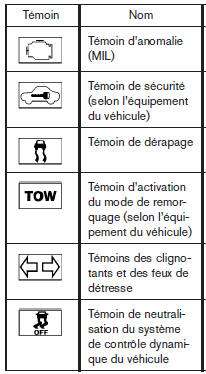 Nissan NV. Témoins d'avertissement ou de fonctionnement