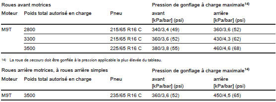 Opel Movano. Pressions des pneus