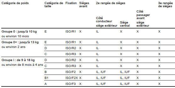 Opel Movano. Possibilités autorisées de fixation de système de sécurité pour enfant isofix combi