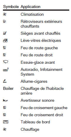 Opel Vivaro. Boite a fusibles du tableau de bord