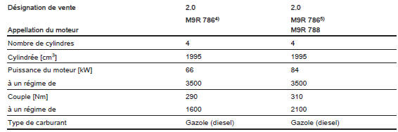 Opel Vivaro. Données du moteur