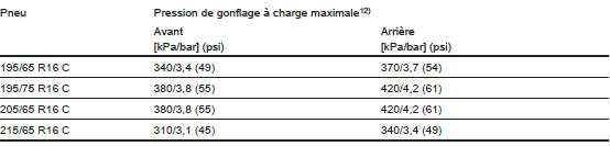 Opel Vivaro. Pression des pneus