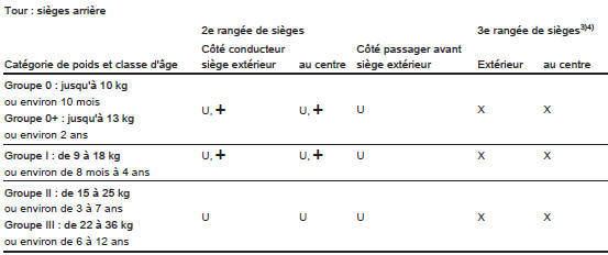 Opel Vivaro. Emplacements de montage d'un système de sécurité pour enfant