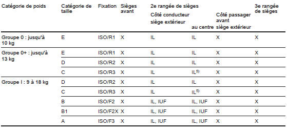 Opel Vivaro. Possibilités autorisées de fixation de système de sécurité pour enfant isofix
