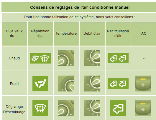 Peugeot Boxer. Conseils de réglages de l'air conditionné manuel