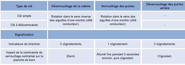 Peugeot Boxer. Récapitulatif des fonctions principales de la clé 