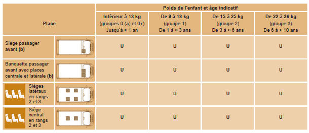 Peugeot Boxer. Installation des sièges enfants attachés avec la ceinture de sécurité