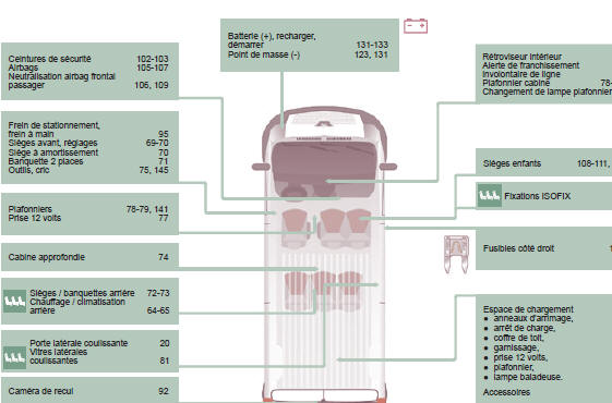 Peugeot Boxer. Intérieur