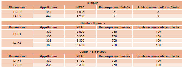 Peugeot Boxer. Masses et charges remorquables