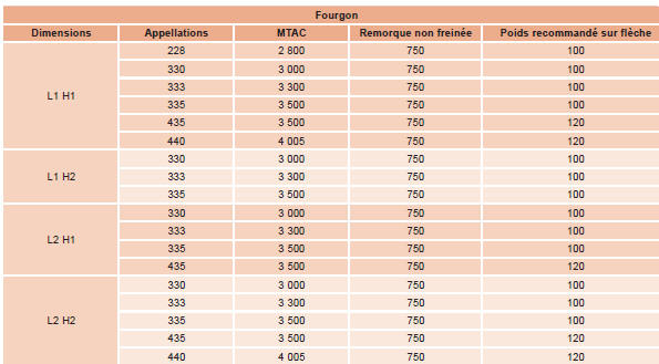 Peugeot Boxer. Report de charge