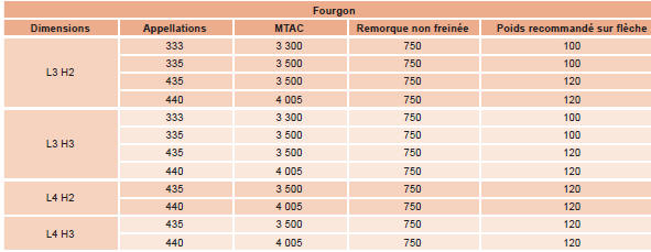 Peugeot Boxer. Report de charge