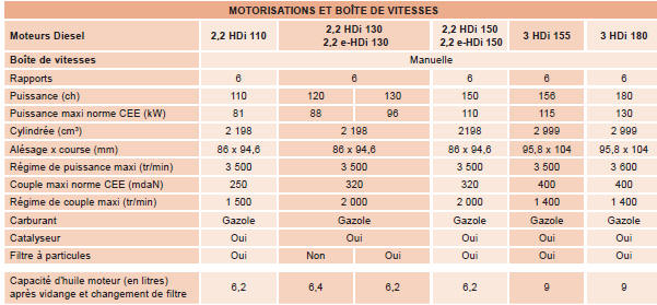 Peugeot Boxer. Motorisations diesel