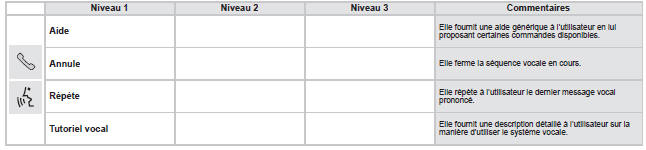 Peugeot Boxer. Commandes vocales globales