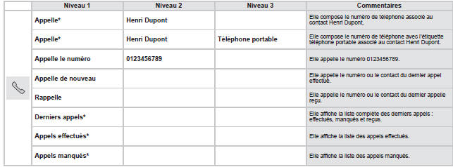 Peugeot Boxer. Commandes vocales  Téléphone