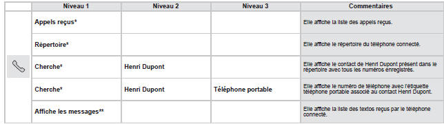 Peugeot Boxer. Commandes vocales Téléphone