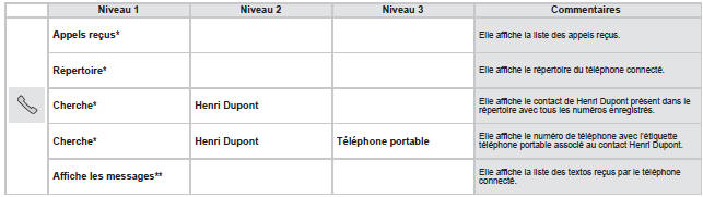 Peugeot Boxer. Commandes vocales Téléphone