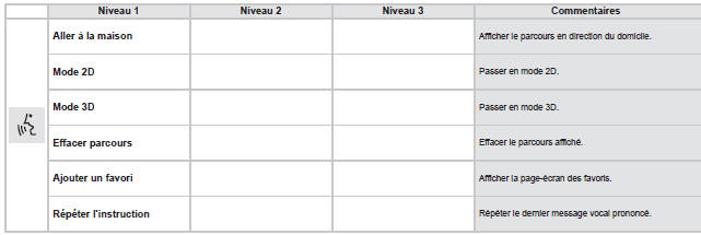 Peugeot Boxer. Commandes vocales Navigation