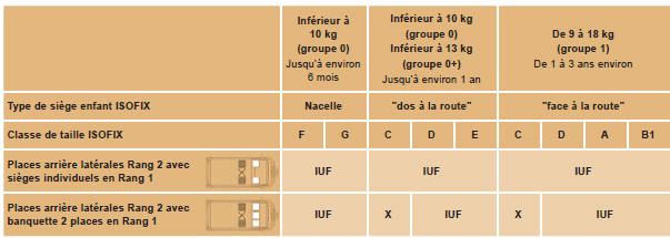 Peugeot Boxer. Tableau récapitulatif pour l'emplacement des sièges enfants isofix