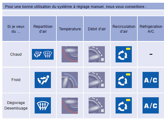 Peugeot Expert. Conseils de réglages