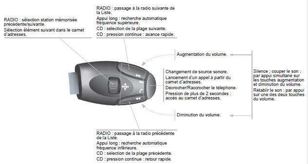 Peugeot Expert. Commandes au volant